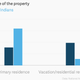 Image for article titled These four charts show how Indians and Chinese are running after American real estate